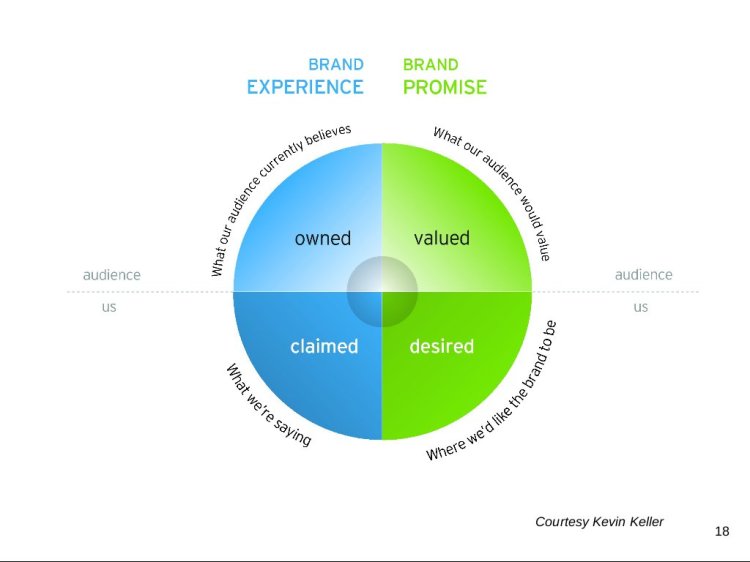 brandexperiencebrandpromise